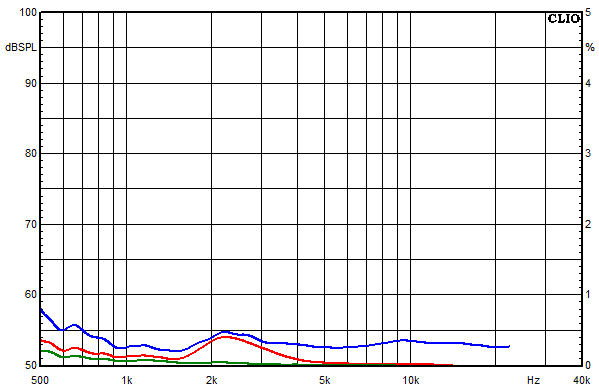 Measurements Accutop 36 dB, Distortion over frequency at 95 dB sound pressure level