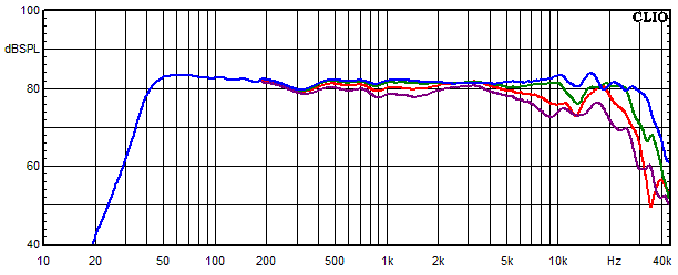 Measurements Accutop 36 dB, Frequency response measured at 0�, 15�, 30� and 45� angle