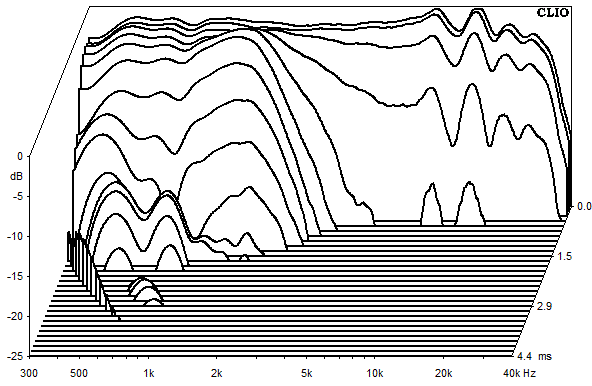 Measurements Accutop 36 dB, Waterfall spectrum