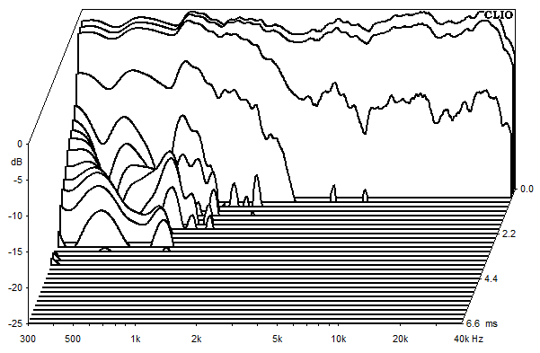 Mesures pour Aare, Waterfall plots et sound decay (chute d'eau)