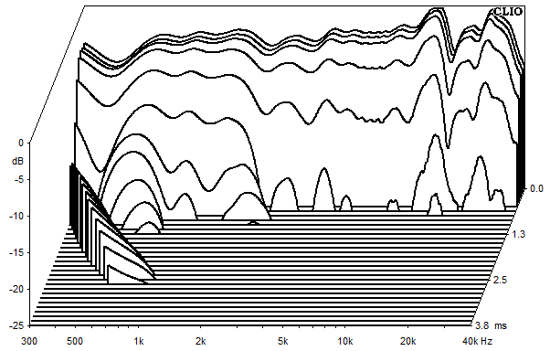 Mesures pour Aarhus 6 dB, Waterfall plots et sound decay (chute d'eau)