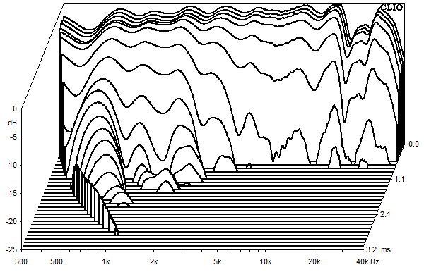 Mesures pour Aarhus, Waterfall plots et sound decay (chute d'eau)