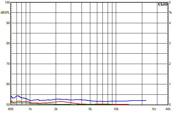 Messungen Accutop, Accutop Klirrfaktor-Frequenzg�nge bei 95 dB mittlerem Schalldruckpegel