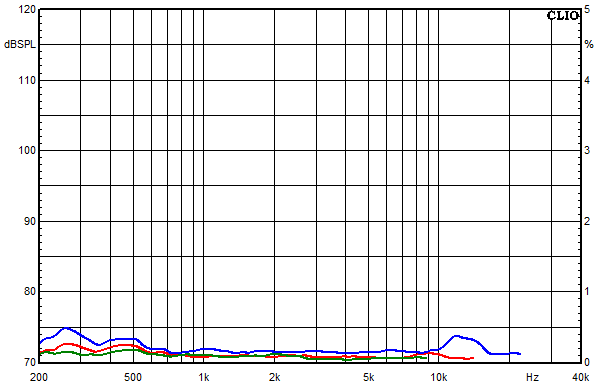 Mesures pour AllAl, Facteur de distorsion sur la bande passante &agrave; une pression acoustique moyenne de 85 dB