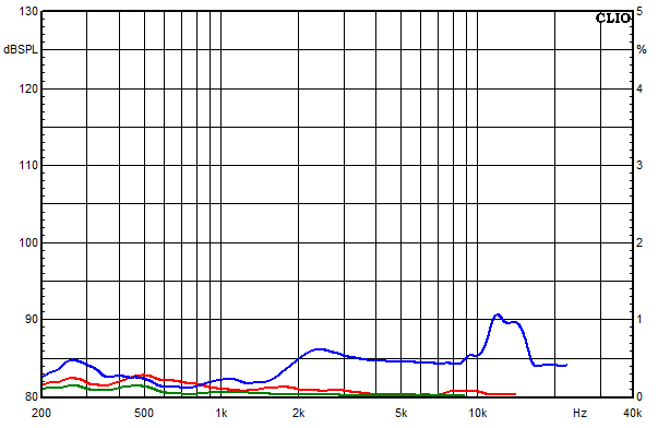 Mesures pour AllAl, Facteur de distorsion sur la bande passante &agrave; une pression acoustique moyenne de 95 dB