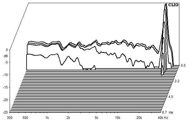 Mesures pour AllAl, Waterfall plots et sound decay (chute d'eau)
