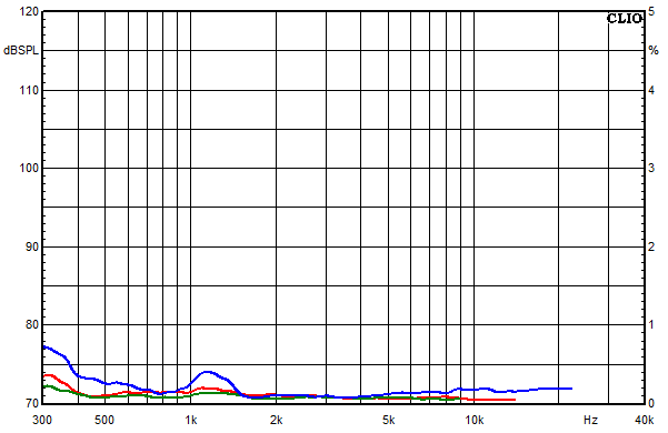Medidas en Arve, Respuesta de frecuencia del factor de distorsi&oacute;n a un nivel de presi&oacute;n sonora medio de 85 dB