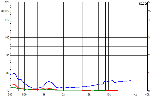 Medidas en Arve, Respuesta de frecuencia del factor de distorsi&oacute;n a un nivel de presi&oacute;n sonora medio de 95 dB