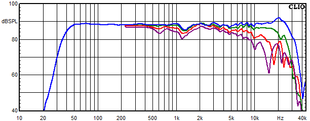 Medidas en Arve, Respuesta de frecuencia medida en &aacute;ngulos de 0&deg;, 15&deg;, 30&deg; y 45&deg;