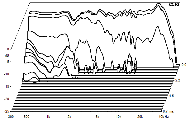 Medidas en Arve, Espectro de ca&iacute;da