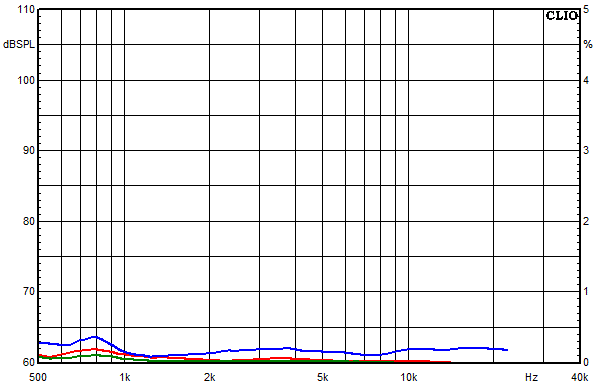 Measurements Chara, Distortion over frequency at 85 dB sound pressure level