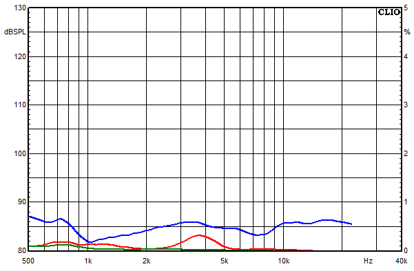 Measurements Chara, Distortion over frequency at 95 dB sound pressure level