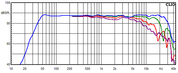 Measurements Chara, Frequency response measured at 0�, 15�, 30� and 45� angle