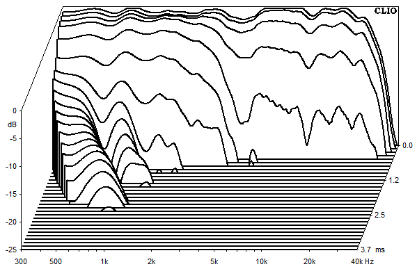 Measurements Chara, Waterfall spectrum