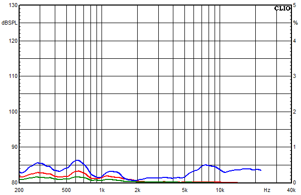 Medidas en Cismon, Respuesta de frecuencia del factor de distorsi&oacute;n a un nivel de presi&oacute;n sonora medio de 85 dB