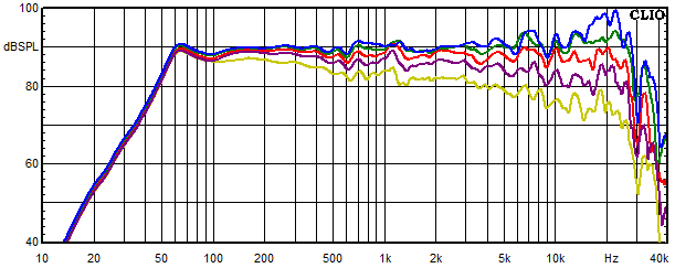 Medidas en Cismon, Respuesta de frecuencia medida en &aacute;ngulos de 0&deg;, 15&deg;, 30&deg;, 45&deg; y 60&deg;