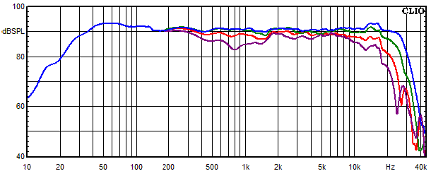 Messungen Copernicus teilaktiv, Copernicus teilaktiv Frequenzgang unter 0&deg;, 15&deg;, 30&deg; und 45&deg; Winkel gemessen