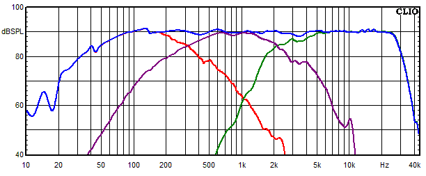 Messungen Copernicus Top aktiv, Copernicus Top aktiv Frequenzgang der einzelnen Kreise