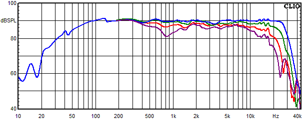 Messungen Copernicus Top aktiv, Copernicus Top aktiv Frequenzgang unter 0&deg;, 15&deg;, 30&deg; und 45&deg; Winkel gemessen