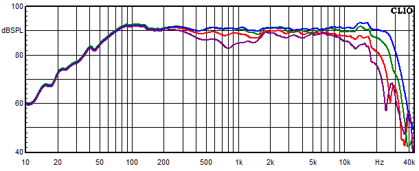 Messungen Copernicus Top passiv, Copernicus Top passiv Frequenzgang unter 0&deg;, 15&deg;, 30&deg; und 45&deg; Winkel gemessen
