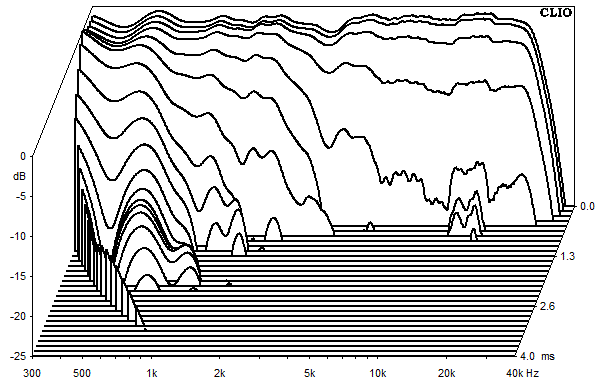 Mesures pour Copernicus Vollaktiv, Waterfall plots et sound decay (chute d'eau)
