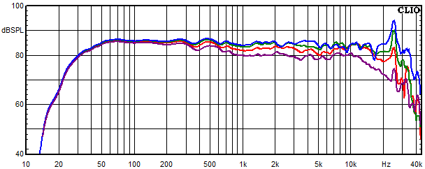 Messungen El Centro, El Centro Frequenzgang unter 0&deg;, 15&deg;, 30&deg; und 45&deg; Winkel gemessen