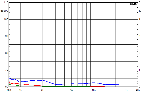 Mesures pour Inn, Facteur de distorsion sur la bande passante &agrave; une pression acoustique moyenne de 95 dB