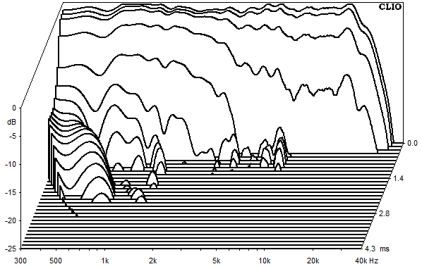 Mesures pour Inn, Waterfall plots et sound decay (chute d'eau)