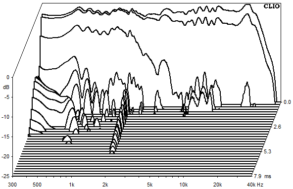 Mesures pour Isar, Waterfall plots et sound decay (chute d'eau)