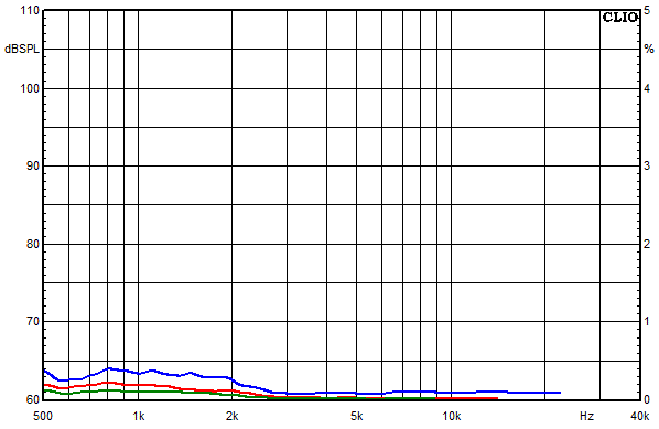 Mesures pour Lucy AMT 11, Facteur de distorsion sur la bande passante &agrave; une pression acoustique moyenne de 85 dB