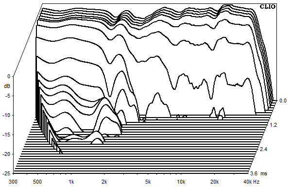 Mesures pour Lucy AMT 11, Waterfall plots et sound decay (chute d'eau)