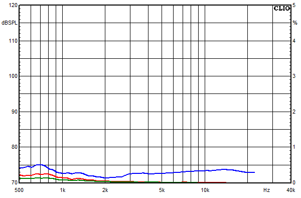 Medidas en Lucy AMT 12, Respuesta de frecuencia del factor de distorsi&oacute;n a un nivel de presi&oacute;n sonora medio de 95 dB