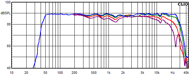 Medidas en Lucy AMT 12, Respuesta de frecuencia medida en &aacute;ngulos de 0&deg;, 15&deg;, 30&deg; y 45&deg;