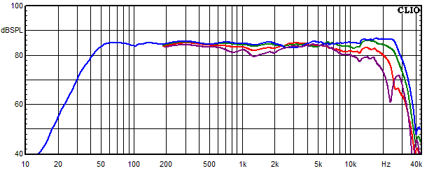 Medidas en Lucy AMT 21, Respuesta de frecuencia medida en &aacute;ngulos de 0&deg;, 15&deg;, 30&deg; y 45&deg;