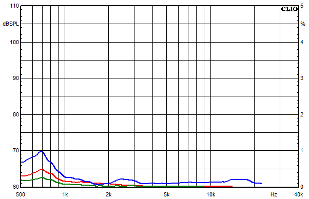 Mesures pour Lucy AMT 31, Facteur de distorsion sur la bande passante &agrave; une pression acoustique moyenne de 85 dB