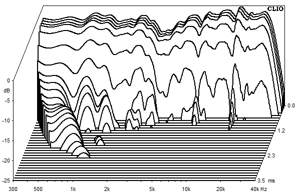 Mesures pour Lucy AMT 31, Waterfall plots et sound decay (chute d'eau)