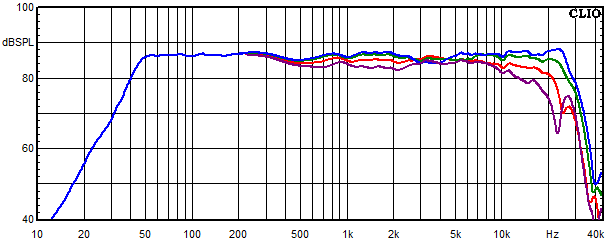 Measurements Lucy AMT 32, Frequency response measured at 0&deg;, 15&deg;, 30&deg; and 45&deg; angle