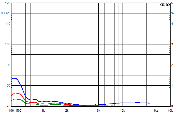 Medidas en Lucy Ribbon, Respuesta de frecuencia del factor de distorsi&oacute;n a un nivel de presi&oacute;n sonora medio de 85 dB