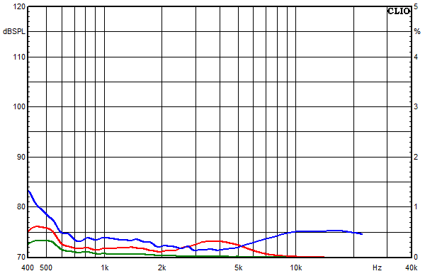 Medidas en Lucy Ribbon, Respuesta de frecuencia del factor de distorsi&oacute;n a un nivel de presi&oacute;n sonora medio de 95 dB