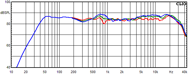 Medidas en Lucy Ribbon, Respuesta de frecuencia medida en &aacute;ngulos de 0&deg;, 15&deg; y 30&deg;