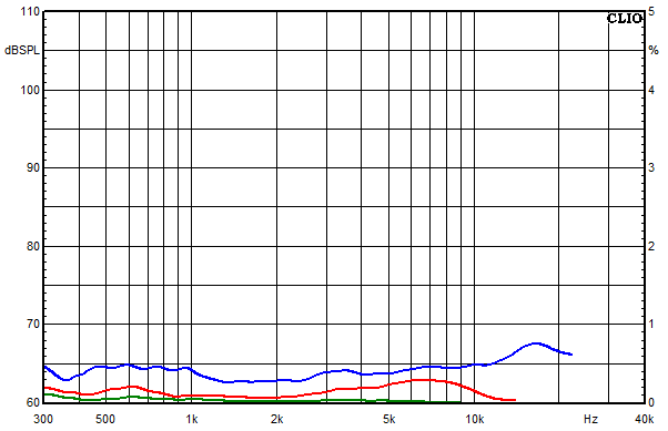 Messungen Mariza, Mariza Klirrfaktor-Frequenzg&auml;nge bei 95 dB mittlerem Schalldruckpegel