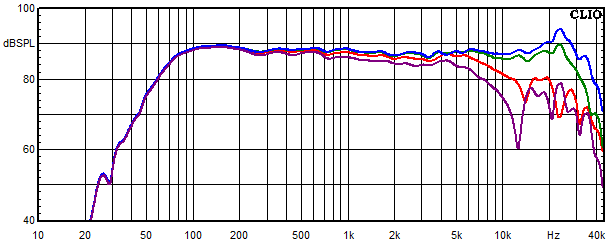 Medidas en NEO Kyma, Respuesta de frecuencia medida en &aacute;ngulos de 0&deg;, 15&deg;, 30&deg; y 45&deg;