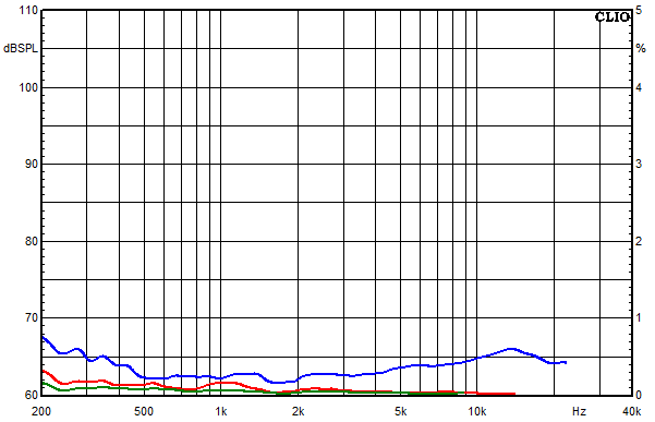 Medidas en Neris, Respuesta de frecuencia del factor de distorsi&oacute;n a un nivel de presi&oacute;n sonora medio de 95 dB