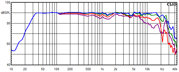 Medidas en Neris, Respuesta de frecuencia medida en &aacute;ngulos de 0&deg;, 15&deg;, 30&deg; y 45&deg;