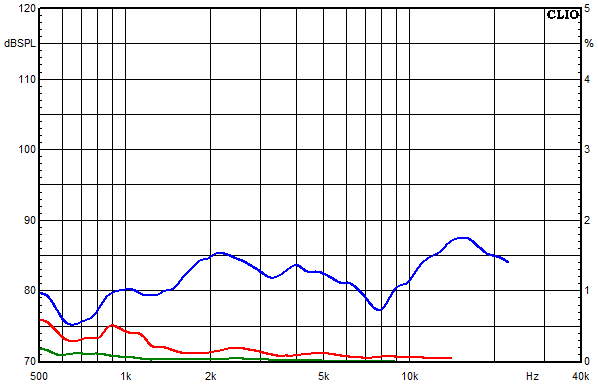 Medidas en Powercor Light, Respuesta de frecuencia del factor de distorsi&oacute;n a un nivel de presi&oacute;n sonora medio de 105 dB