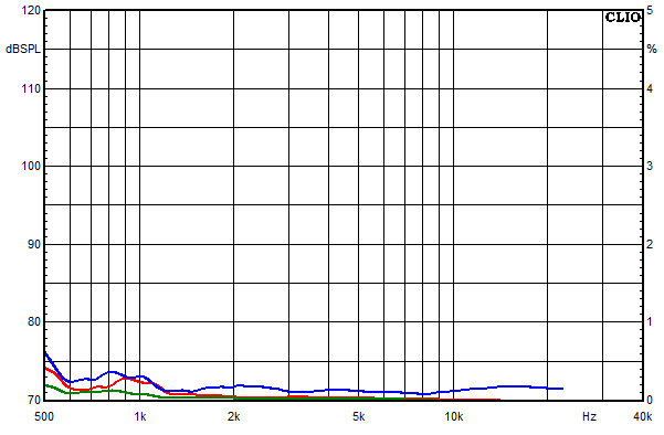 Medidas en Powercor Light, Respuesta de frecuencia del factor de distorsi&oacute;n a un nivel de presi&oacute;n sonora medio de 85 dB