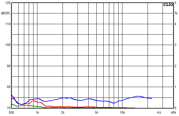 Medidas en Powercor Light, Respuesta de frecuencia del factor de distorsi&oacute;n a un nivel de presi&oacute;n sonora medio de 95 dB
