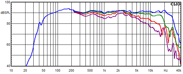 Medidas en Powercor Light, Respuesta de frecuencia medida en &aacute;ngulos de 0&deg;, 15&deg;, 30&deg; y 45&deg;