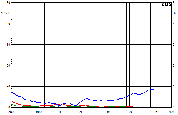Mesures pour Shannon, Facteur de distorsion sur la bande passante &agrave; une pression acoustique moyenne de 95 dB