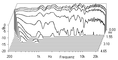 Wasserfalldiagramm Simon